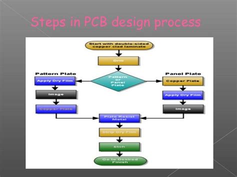 steps involved in pcb designing